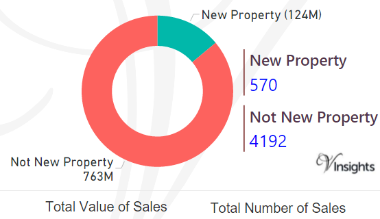 City Of Plymouth - New Vs Not New Property Statistics
